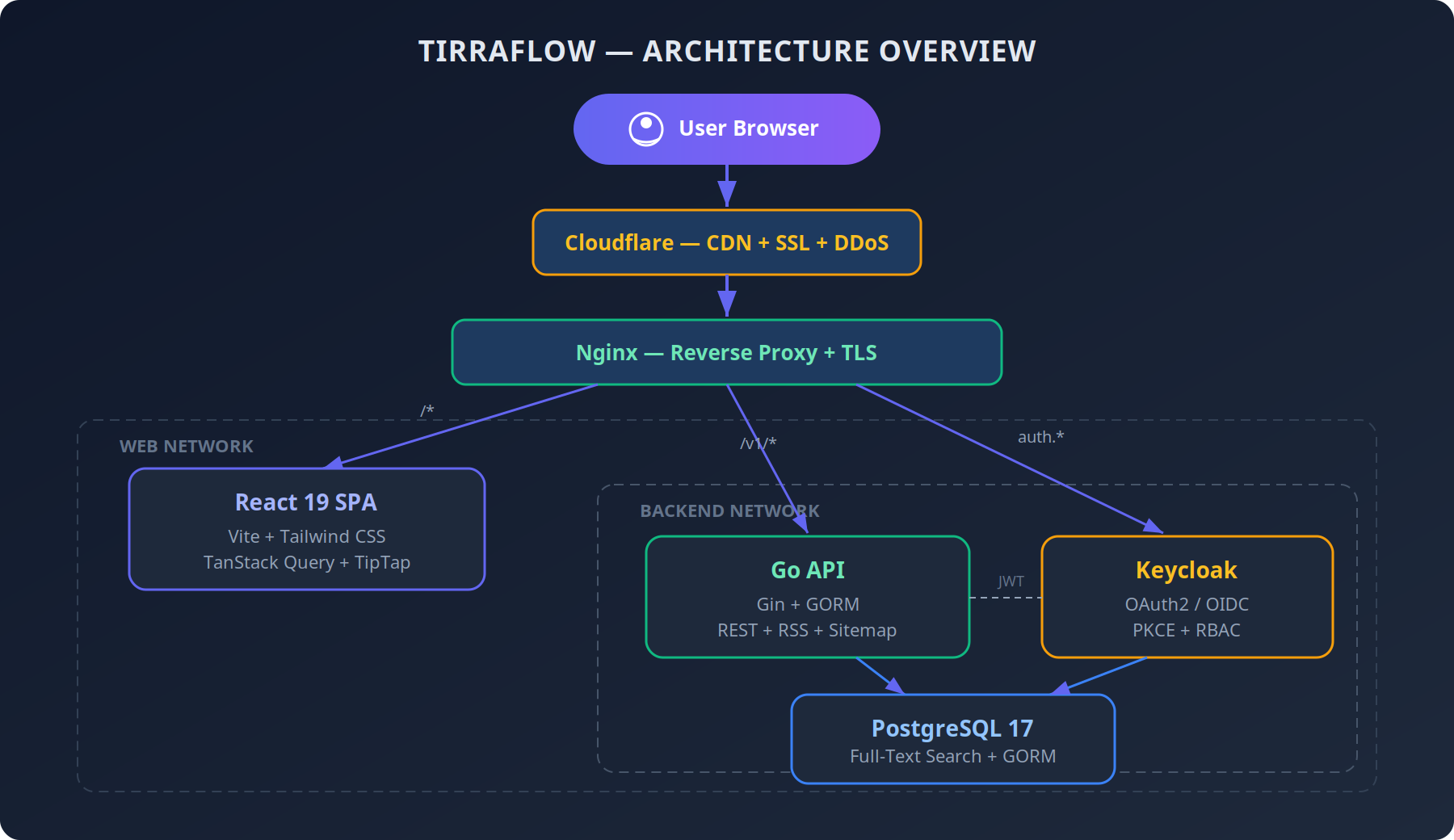 Architecture overview: React SPA, Go API, PostgreSQL and Keycloak behind Nginx and Cloudflare