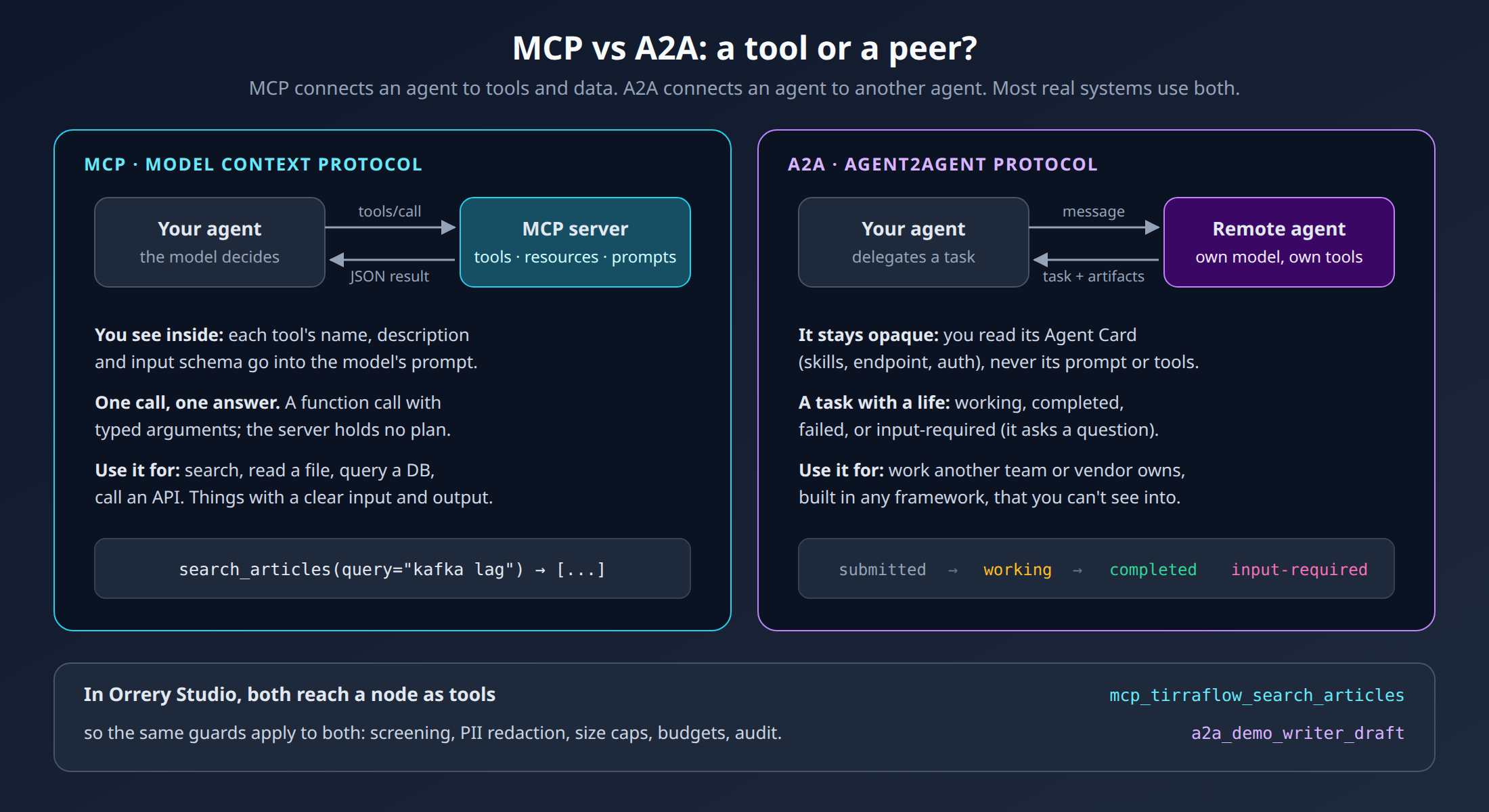 MCP vs A2A compared: MCP connects an agent to a server's tools with a call and a JSON result; A2A connects an agent to an opaque remote agent through a task that moves from submitted to working to completed