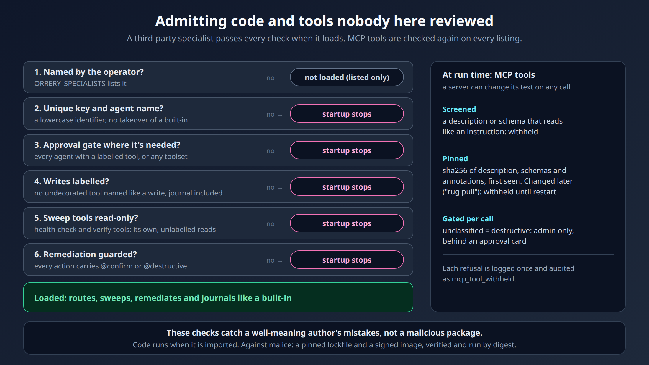 Admission checks for a third-party specialist: named in the environment, unique key and agent name, approval gate present, writes labelled, sweep tools read-only, remediation guarded, then loaded