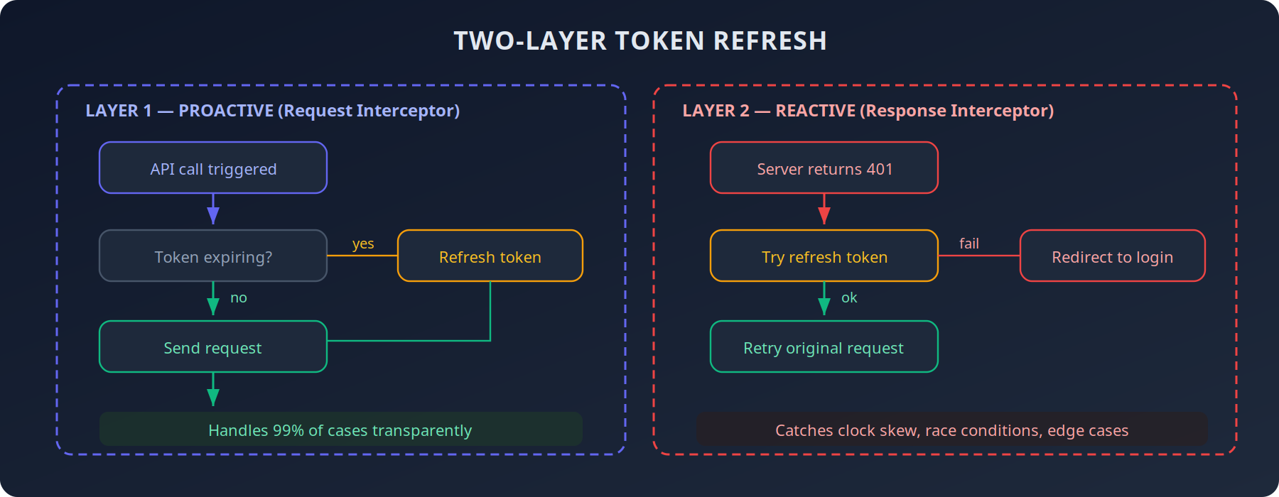 Two layers of token refresh: a proactive request interceptor and a retry on 401 responses