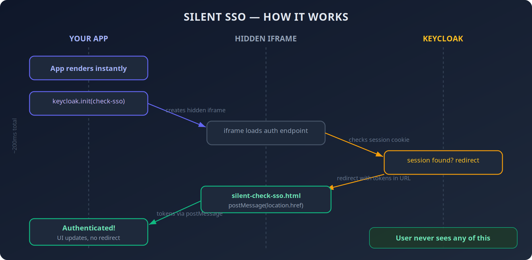 Silent SSO sequence: the app loads, a hidden iframe checks the Keycloak session and posts the result back to the page