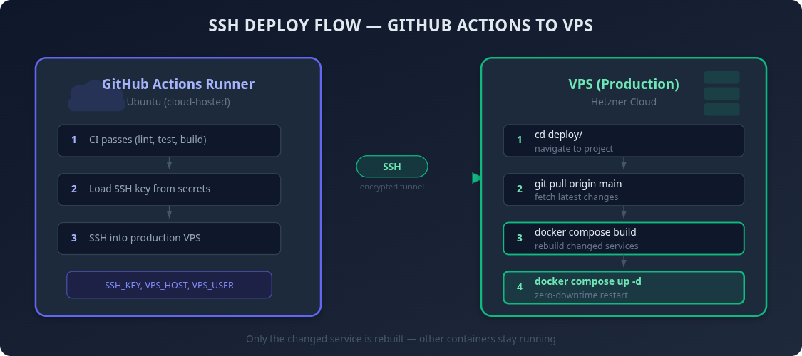 GitHub Actions connecting to the VPS over SSH to pull, rebuild and restart a service