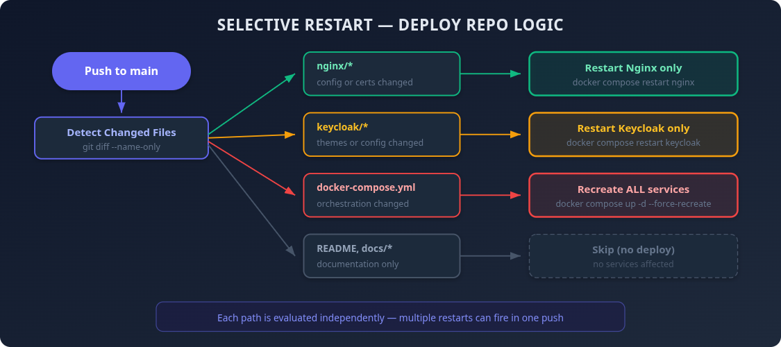 Deploy workflow detecting which paths changed and restarting only the affected services