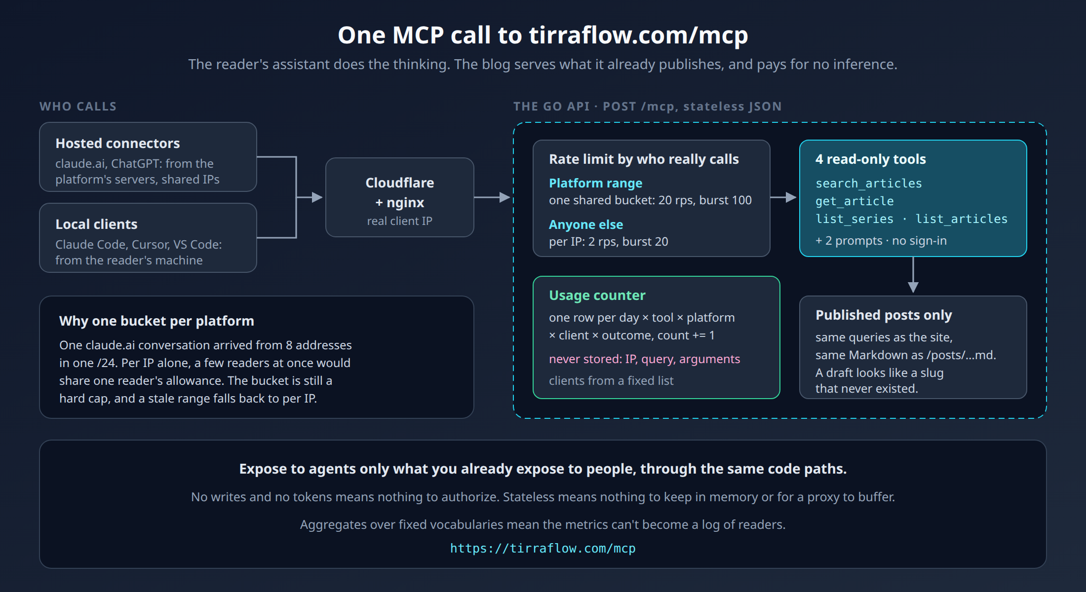 An MCP request: the reader's assistant calls tirraflow.com/mcp through Cloudflare and nginx; the Go API rate limits per IP or per platform, answers from published posts only, and counts usage without storing who asked