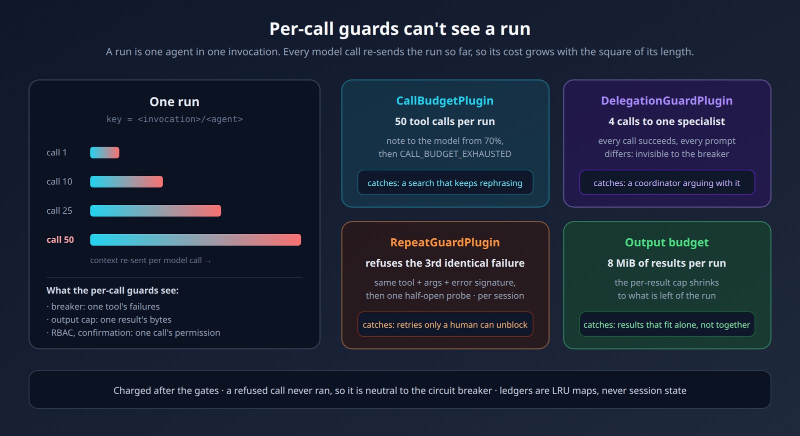 Per-call guards see one call; four budgets bound the whole run