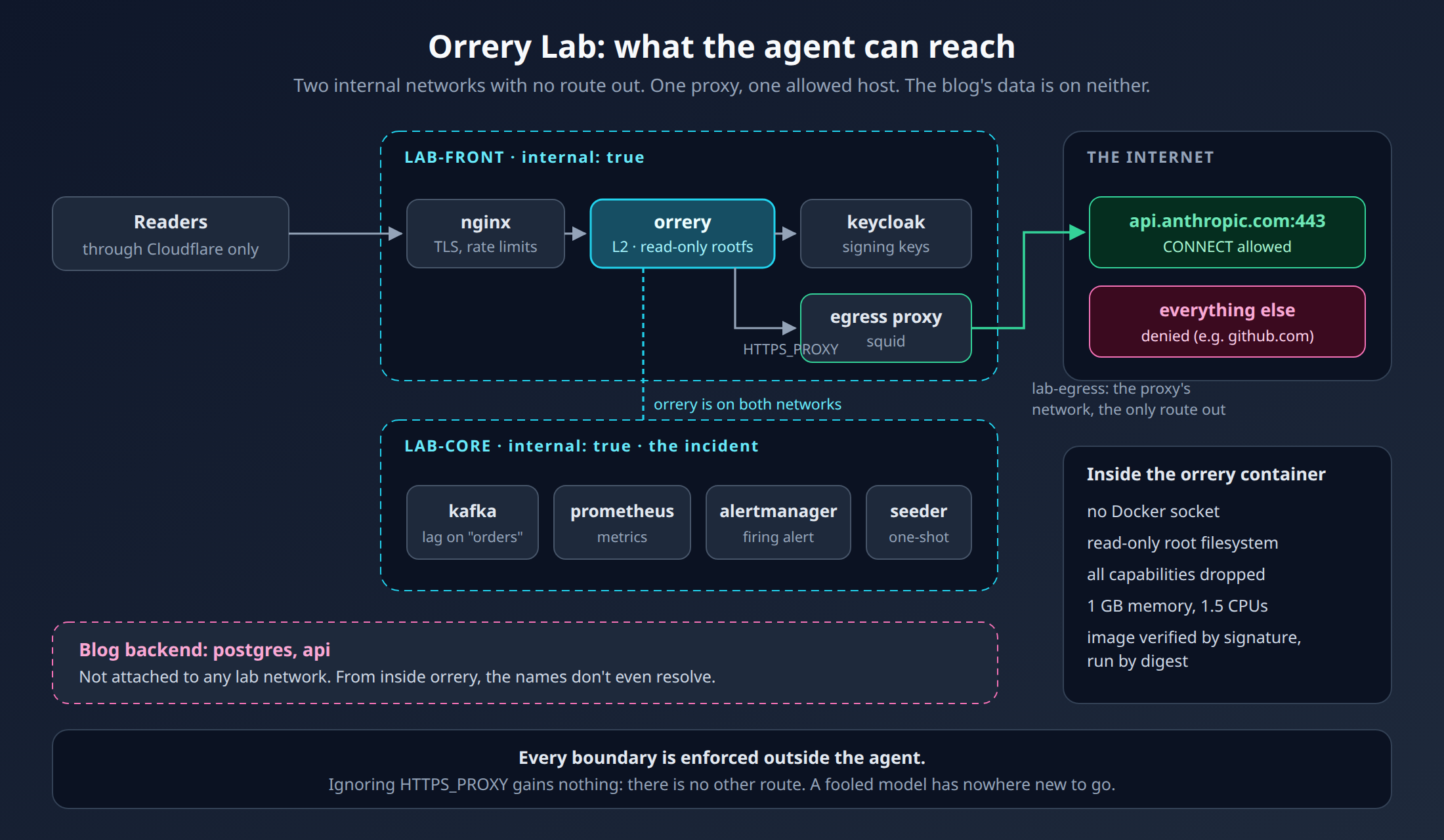 Orrery Lab network: Cloudflare to nginx, two internal networks for the lab, and one egress proxy that only allows api.anthropic.com