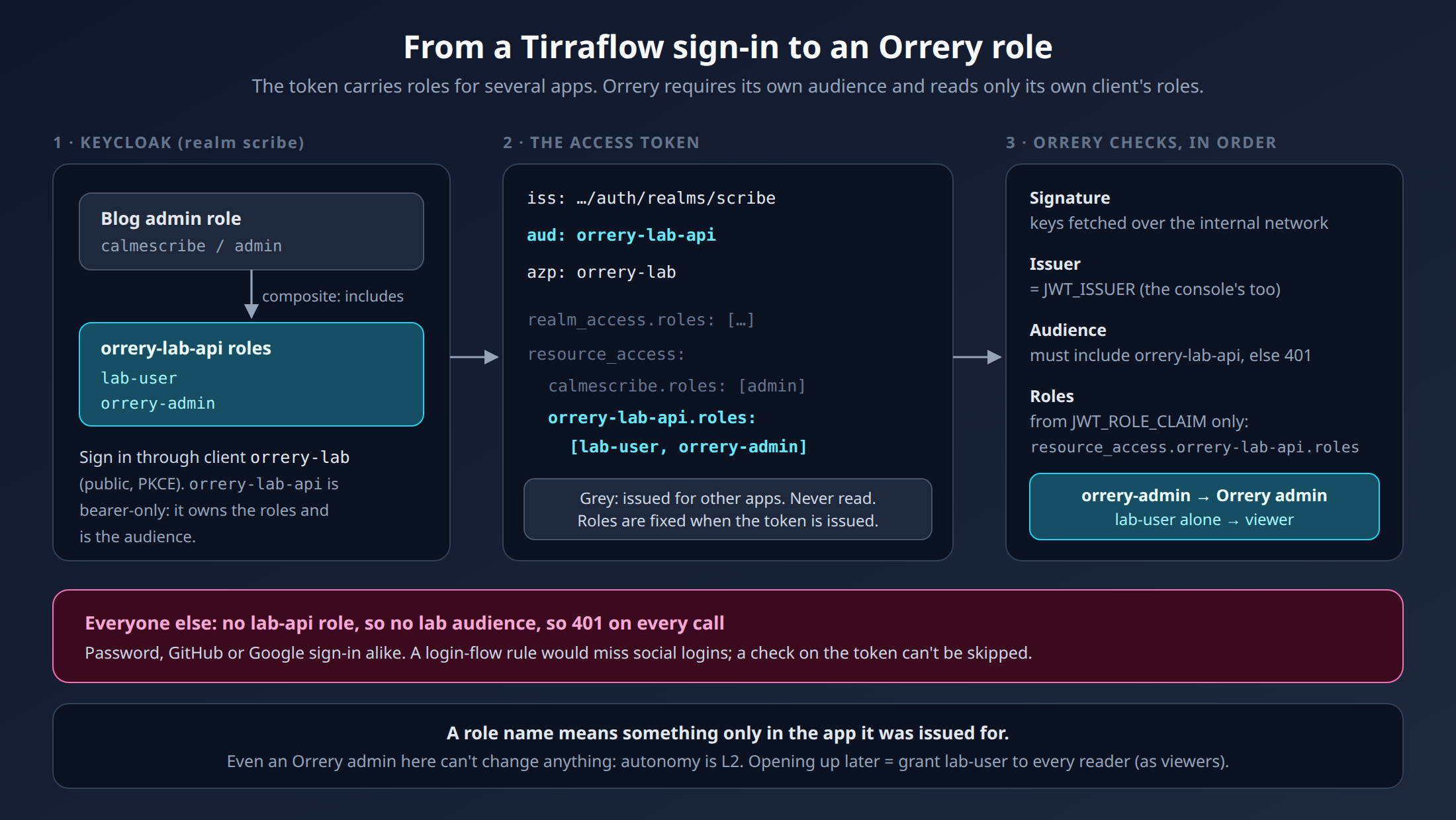 How a Tirraflow sign-in becomes an Orrery role: composite roles add the lab-api roles, the token gets the lab-api audience, and Orrery reads only that client's roles