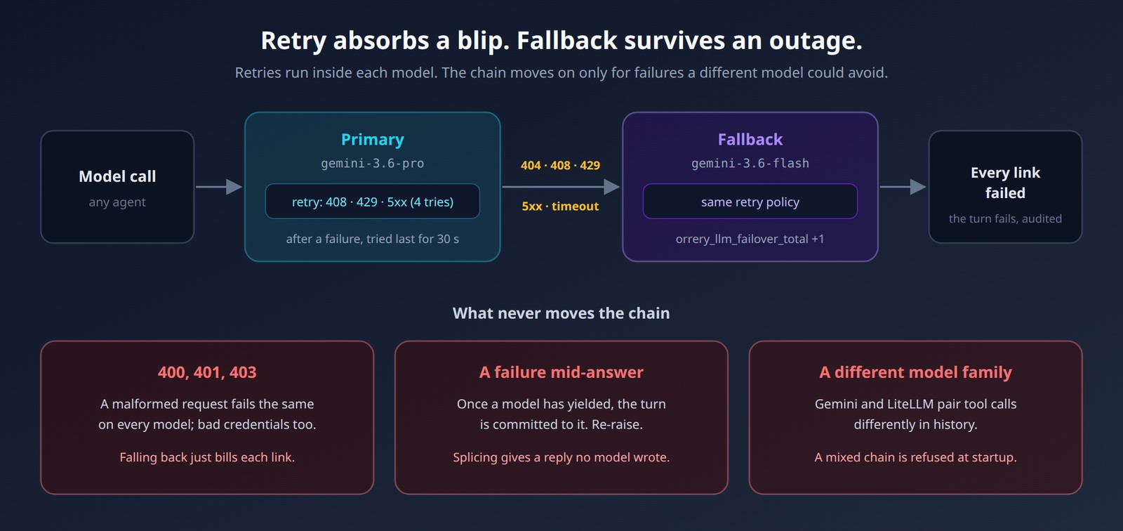 Retry absorbs a blip on one model; the fallback chain moves to another model only for failures a different model could avoid
