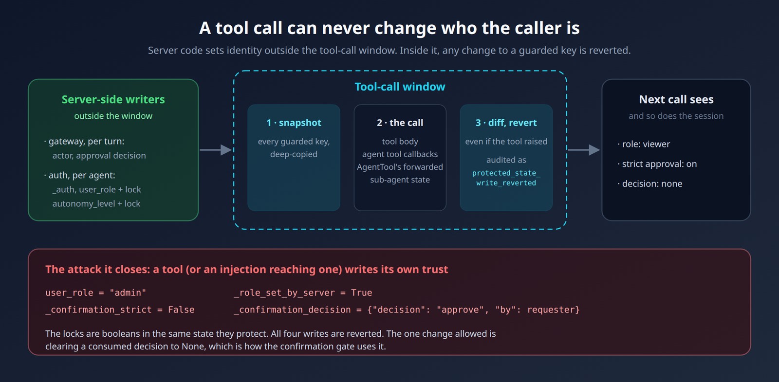 The identity guard snapshots guarded keys before every tool call and reverts any change after it
