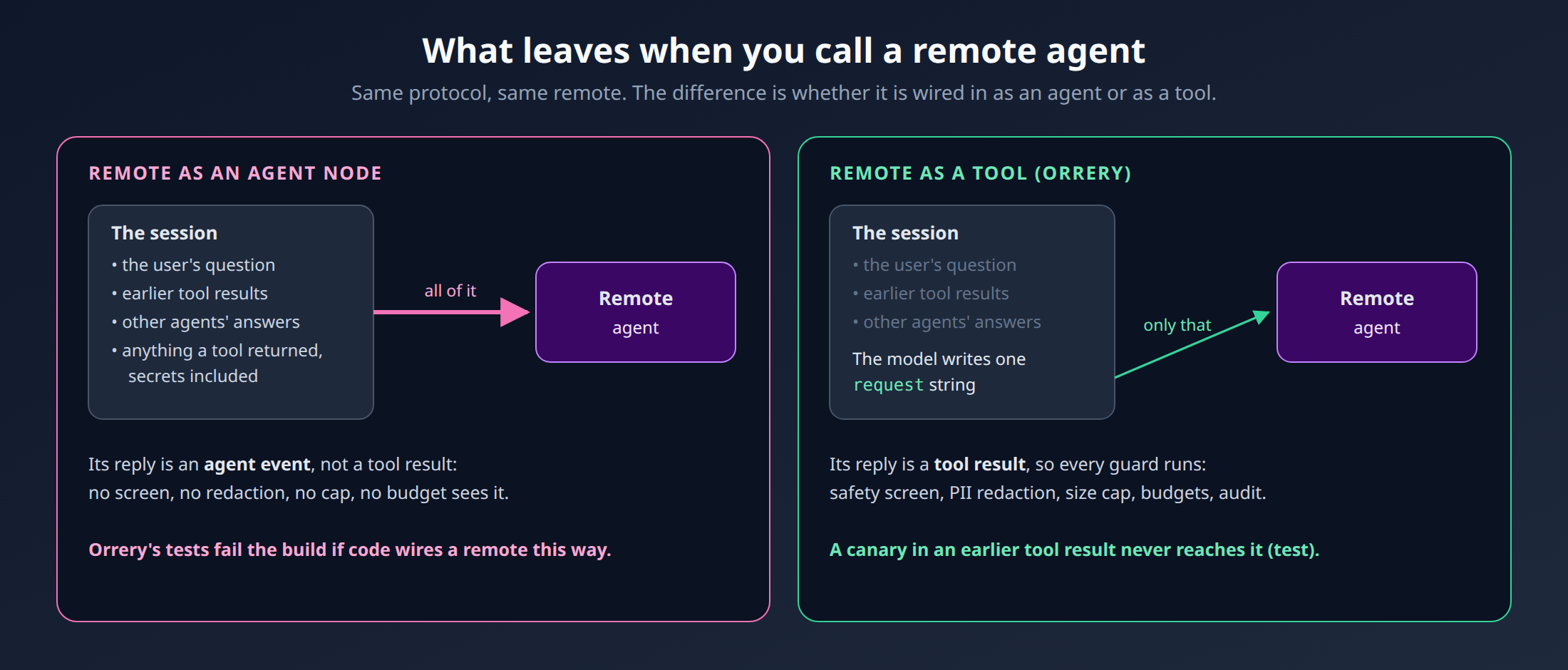 Comparison: a remote wired in as an agent node receives the whole session including earlier tool results, while Orrery's remote-as-a-tool sends only the request string the model wrote and screens the reply