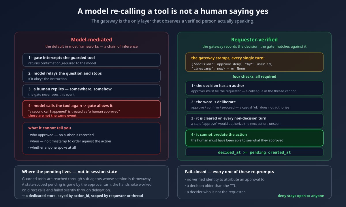Confirmation flow: the gateway records the human decision at the boundary where the user is verified