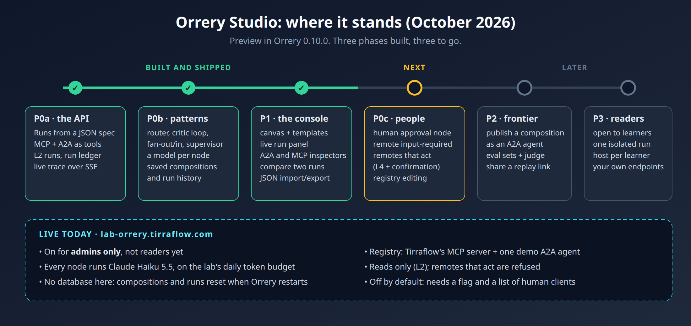 Orrery Studio roadmap: P0a API, P0b patterns and P1 console are built; P0c human approval, P2 publishing and evals, and P3 opening to readers are still to come