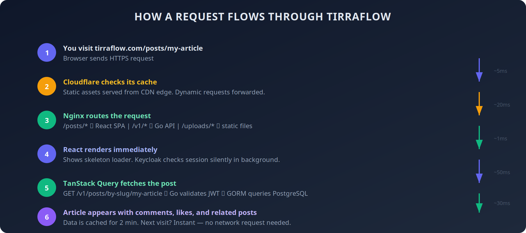 Request flow for opening an article: Cloudflare, Nginx, the frontend and API containers, PostgreSQL and Keycloak on two Docker networks