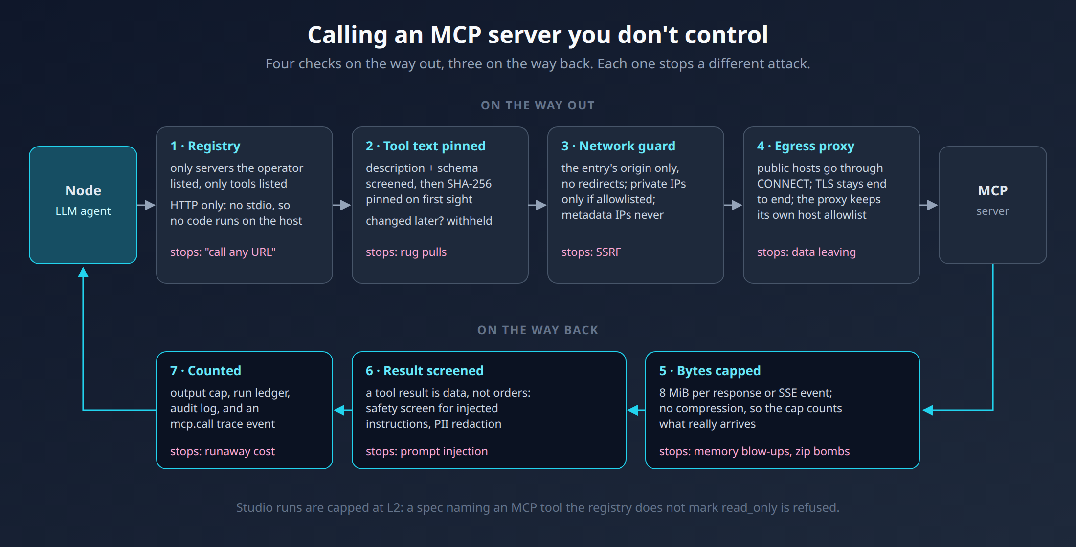 Seven checks around an MCP call in Orrery Studio: registry, pinned tool text, network guard and egress proxy on the way out; byte caps, result screening and counting on the way back