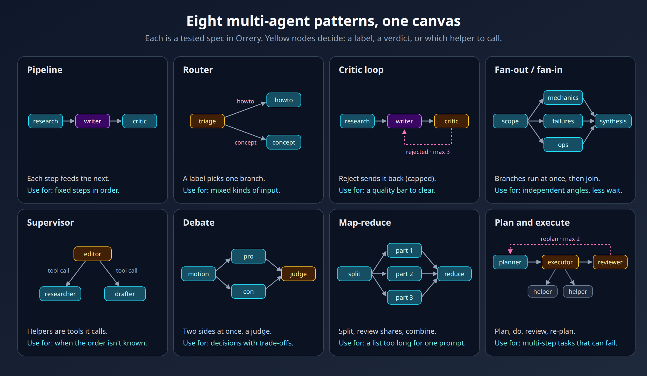Eight multi-agent workflow patterns in Orrery Studio: pipeline, router, critic loop, fan-out fan-in, supervisor, debate, map-reduce, and plan and execute, each as a small graph