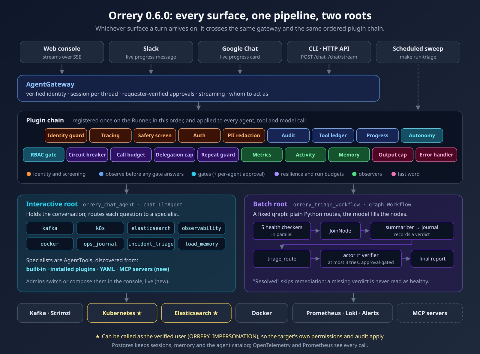 Orrery 0.6.0 architecture: surfaces, the gateway, the ordered plugin chain, two roots and the target systems