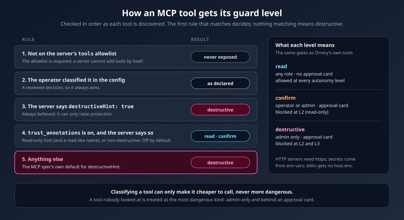 The five rules that give an MCP tool its guard level, and what each level means