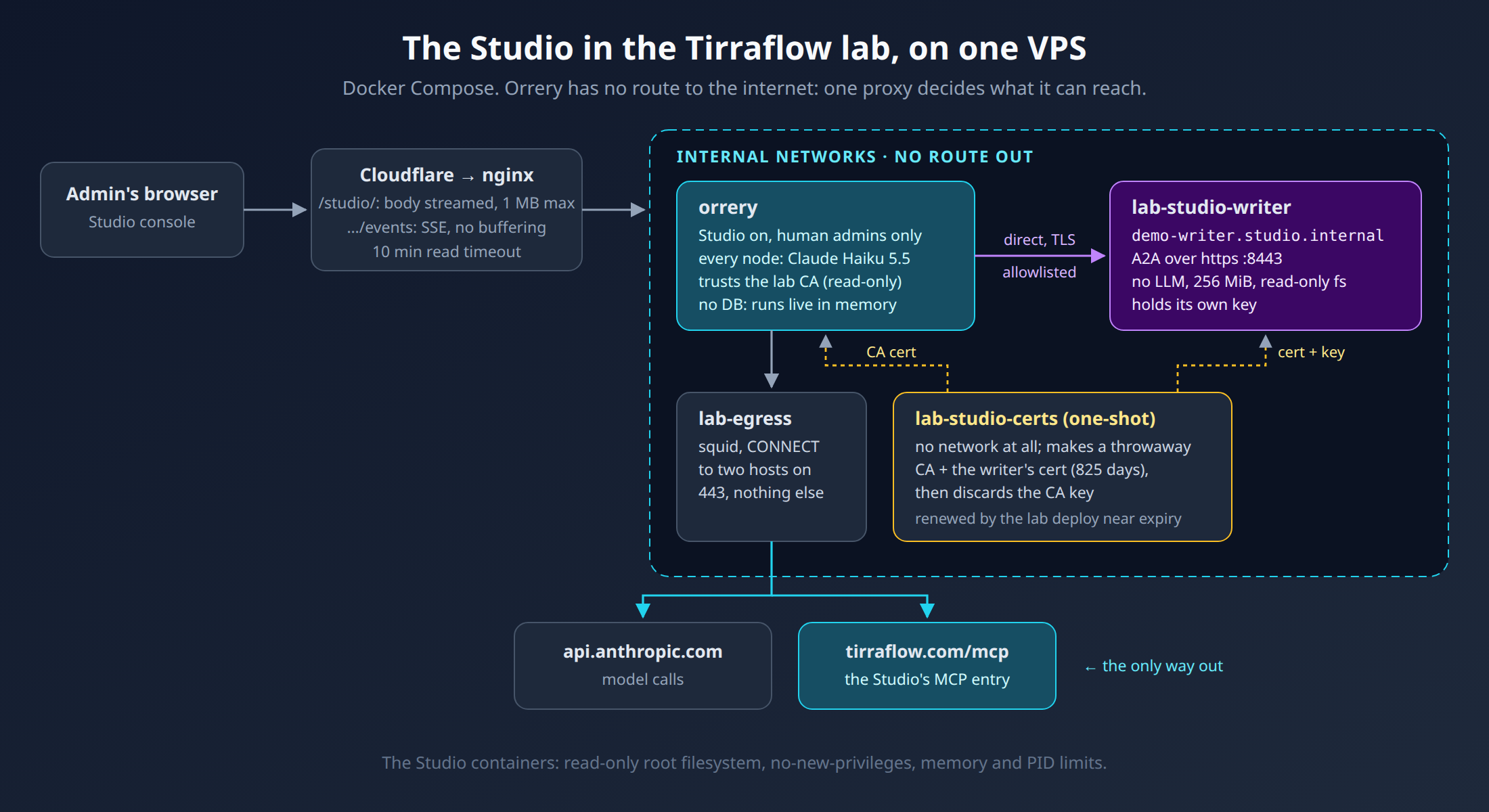 Orrery Studio deployment on one VPS with Docker Compose: nginx in front, Orrery and the demo A2A writer on internal networks, a one-shot certificate job, and a squid egress proxy as the only way out to two hosts
