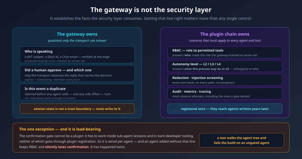 Security split: what the gateway establishes versus the controls downstream of it
