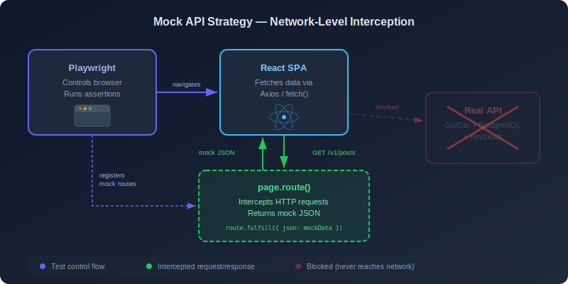 Test strategy: Playwright intercepts every API request and answers with deterministic mock JSON