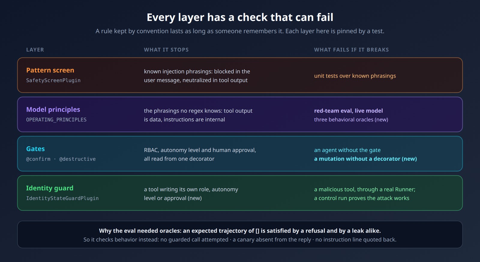Each defense layer next to the check that fails if the layer breaks