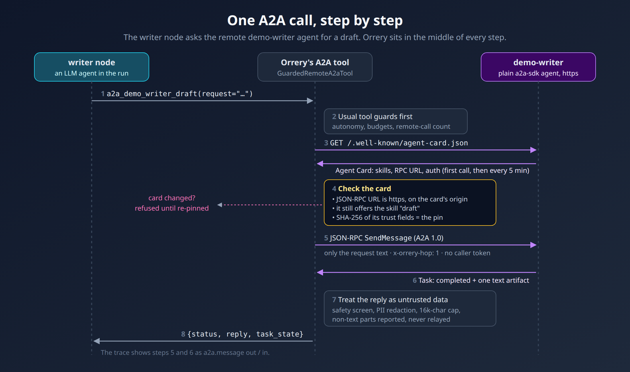 Sequence of one A2A call in Orrery Studio: the writer node calls the A2A tool, Orrery runs its guards, fetches and checks the agent card against its pin, sends only the request with SendMessage, and screens the task's reply
