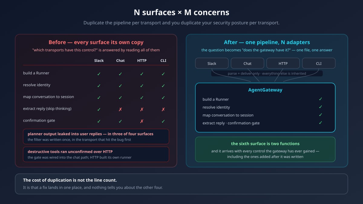 N surfaces times M concerns: every channel re-implementing the same turn pipeline