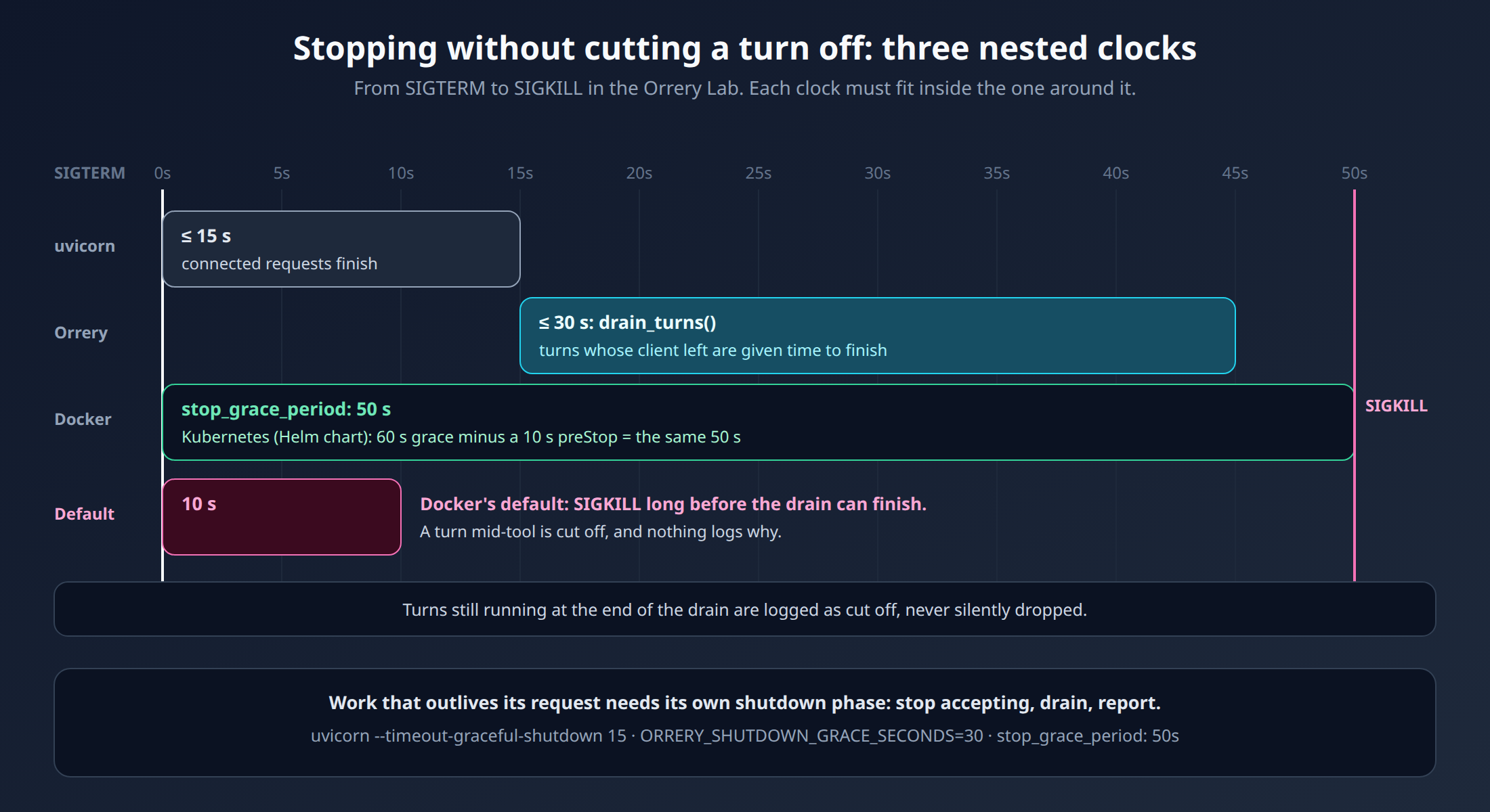 Shutdown timeline: SIGTERM, uvicorn waits 15 s for connected requests, Orrery drains abandoned turns for up to 30 s, all inside Docker's 50 s stop grace period before SIGKILL