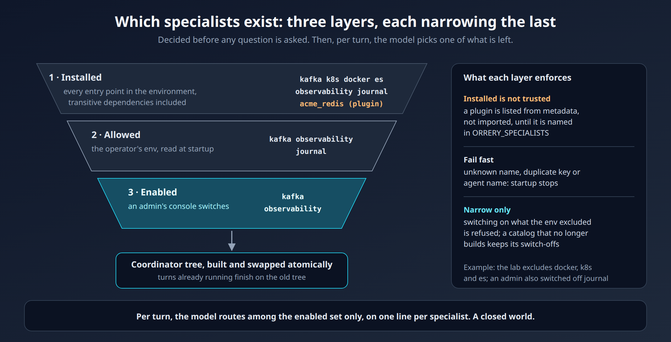 Three narrowing layers: installed packages, then what the operator allows in the environment, then what an admin enables in the console; the coordinator is built from the result