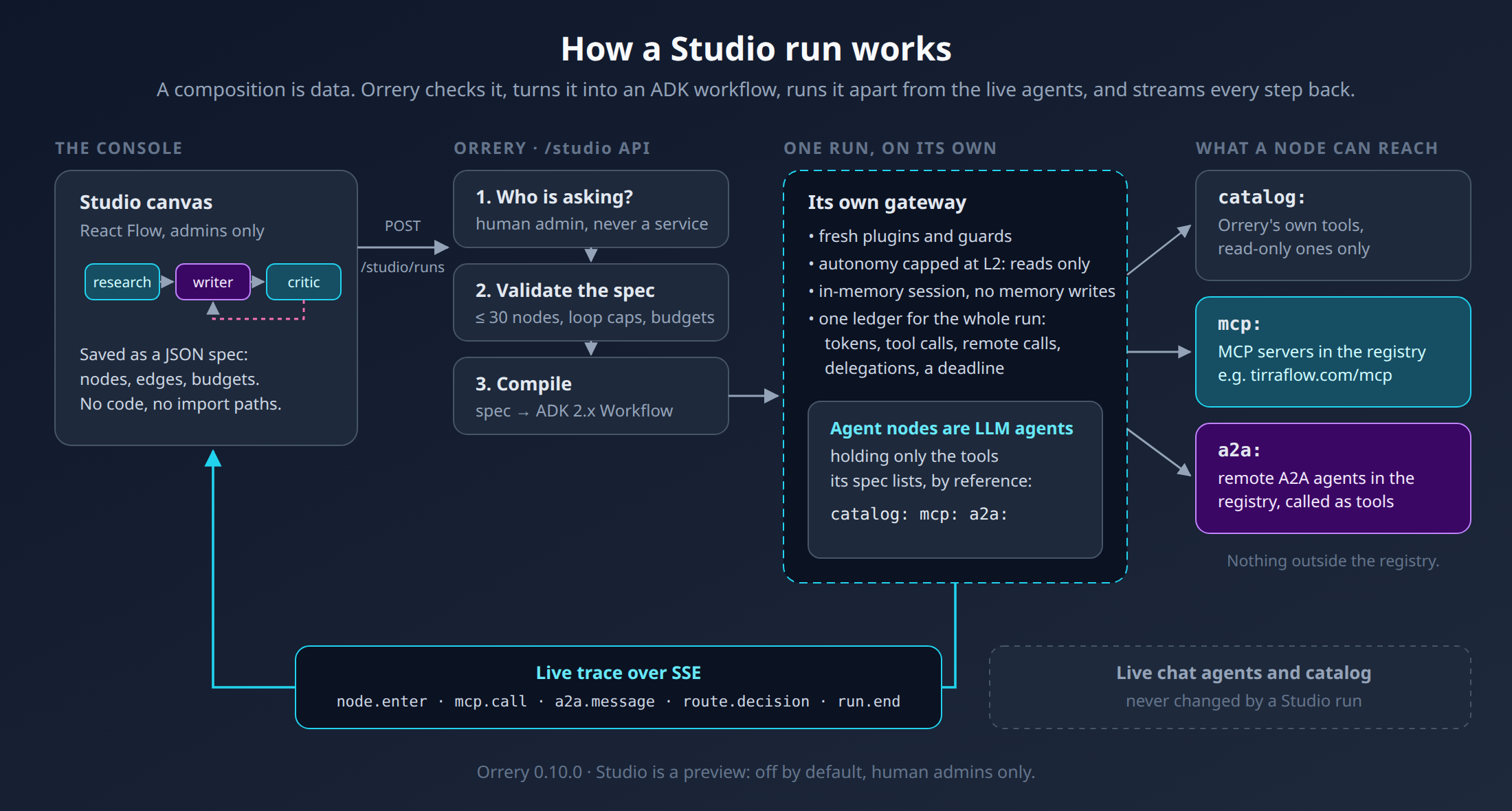 How an Orrery Studio run works: the console posts a JSON spec, Orrery checks the caller and validates and compiles the spec into an ADK workflow, runs it on its own gateway at L2, and streams trace events back