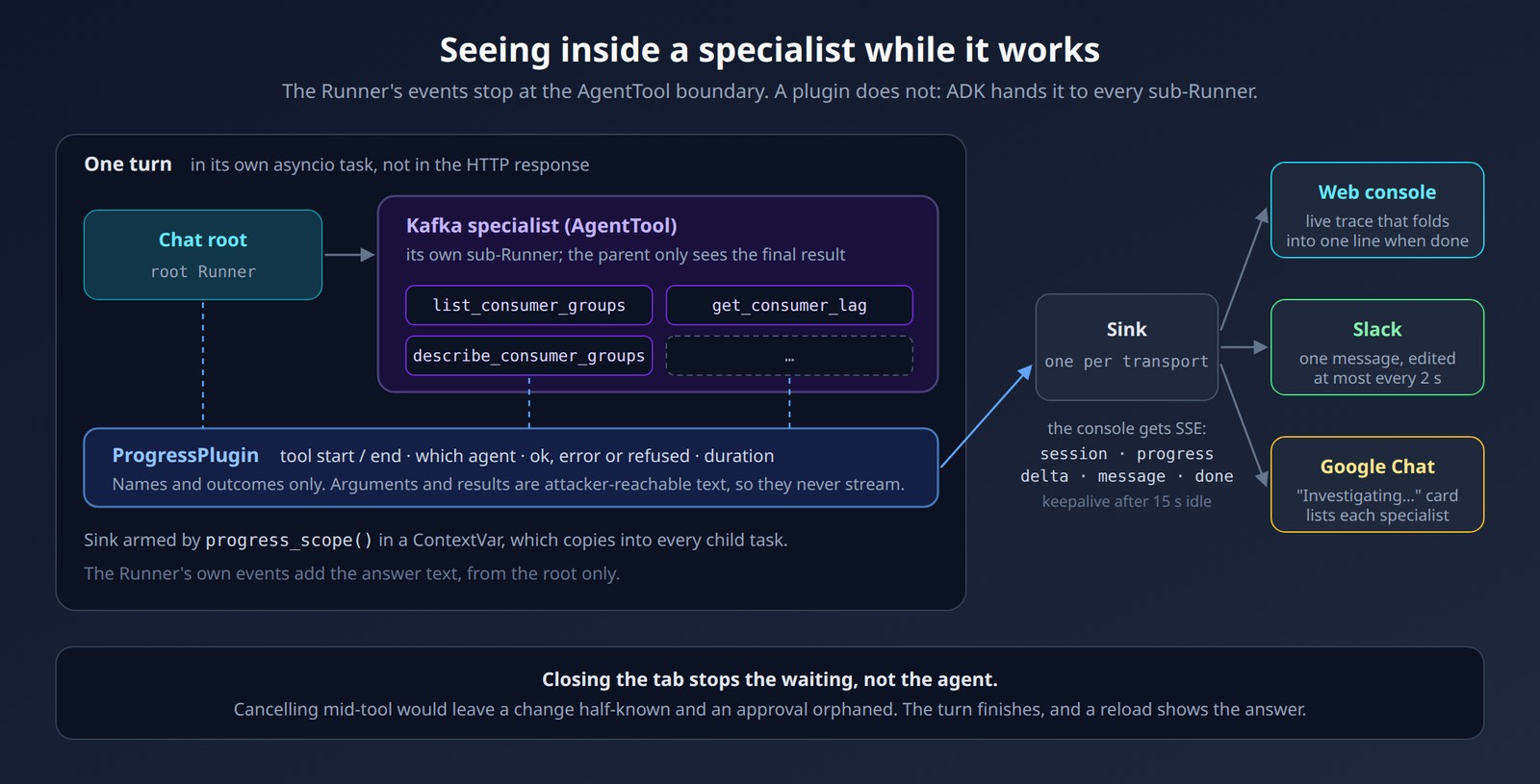ProgressPlugin sees tool calls inside AgentTool specialists and feeds a per-transport sink