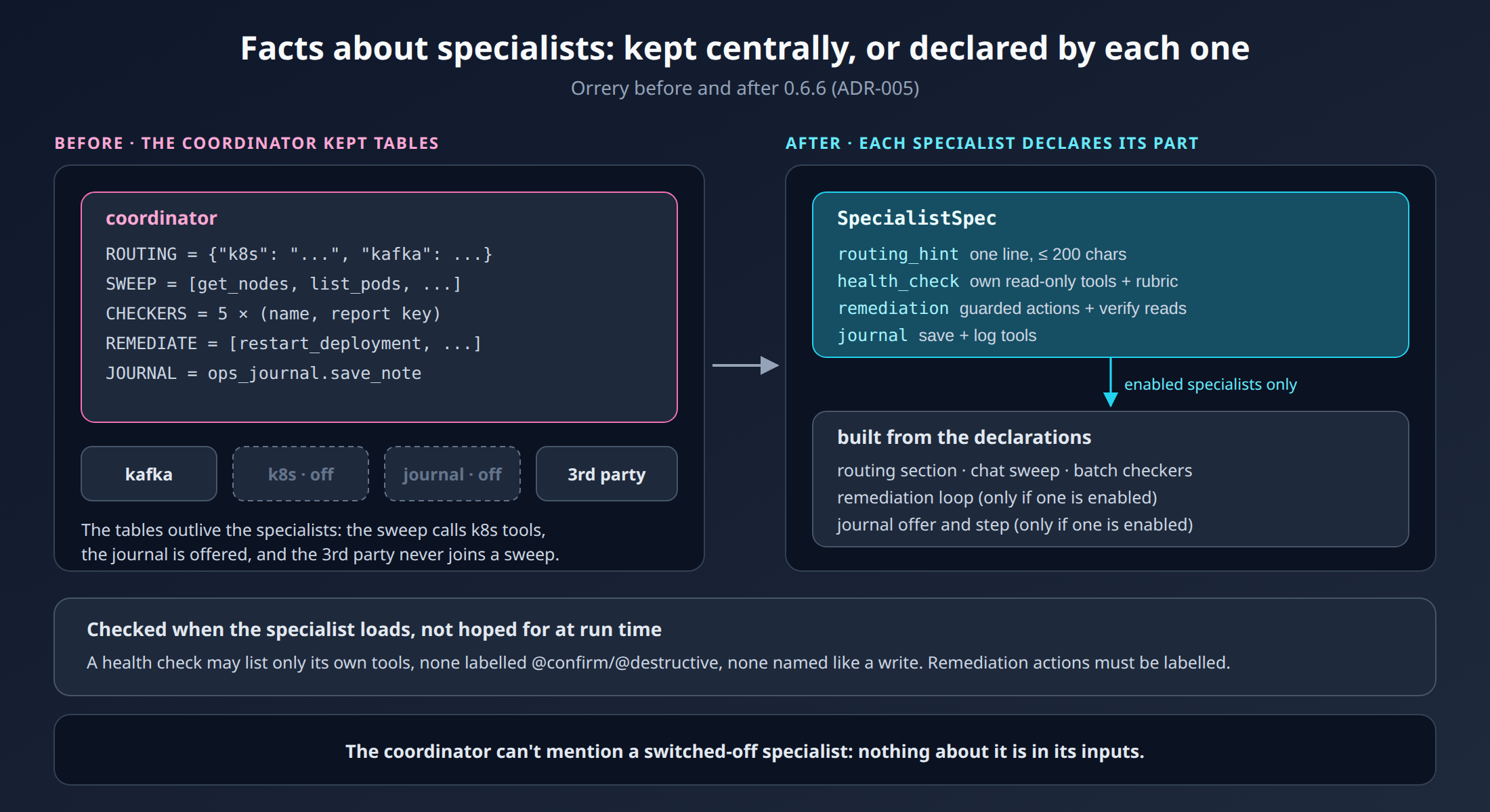 Before: the coordinator kept tables about specialists. After: each specialist declares a routing hint, health check, remediation and journal, and the coordinator is built from the enabled ones