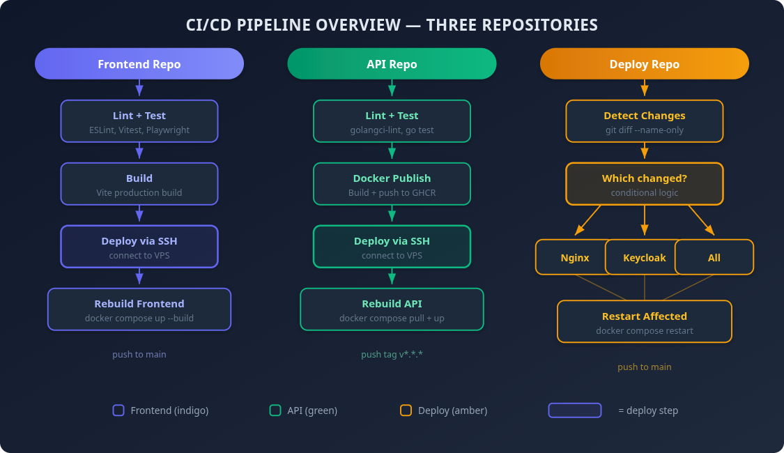 The three repositories, each with its own CI pipeline, and the deploy job added at the end